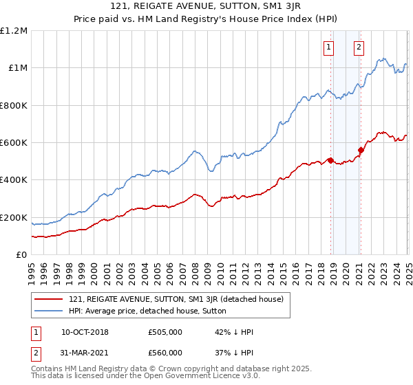 121, REIGATE AVENUE, SUTTON, SM1 3JR: Price paid vs HM Land Registry's House Price Index