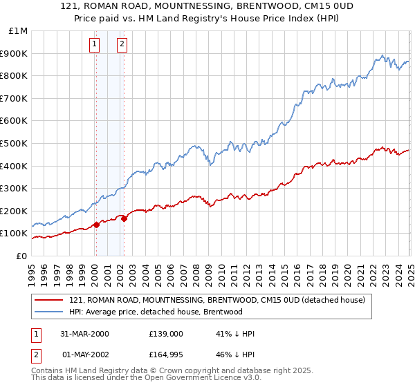 121, ROMAN ROAD, MOUNTNESSING, BRENTWOOD, CM15 0UD: Price paid vs HM Land Registry's House Price Index