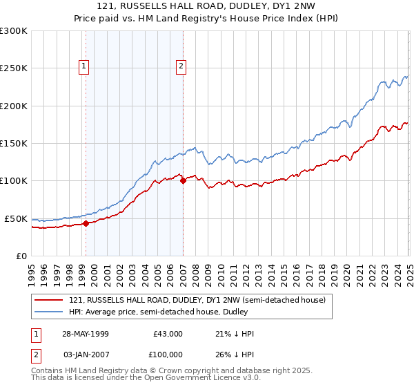 121, RUSSELLS HALL ROAD, DUDLEY, DY1 2NW: Price paid vs HM Land Registry's House Price Index