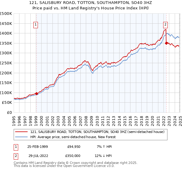 121, SALISBURY ROAD, TOTTON, SOUTHAMPTON, SO40 3HZ: Price paid vs HM Land Registry's House Price Index