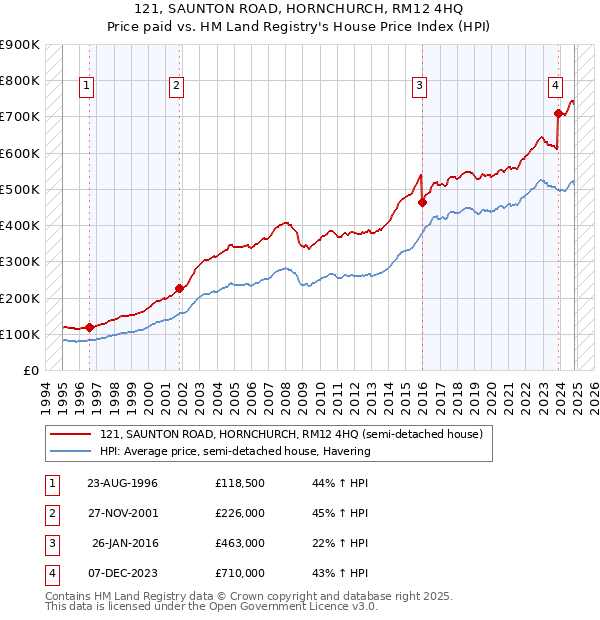 121, SAUNTON ROAD, HORNCHURCH, RM12 4HQ: Price paid vs HM Land Registry's House Price Index