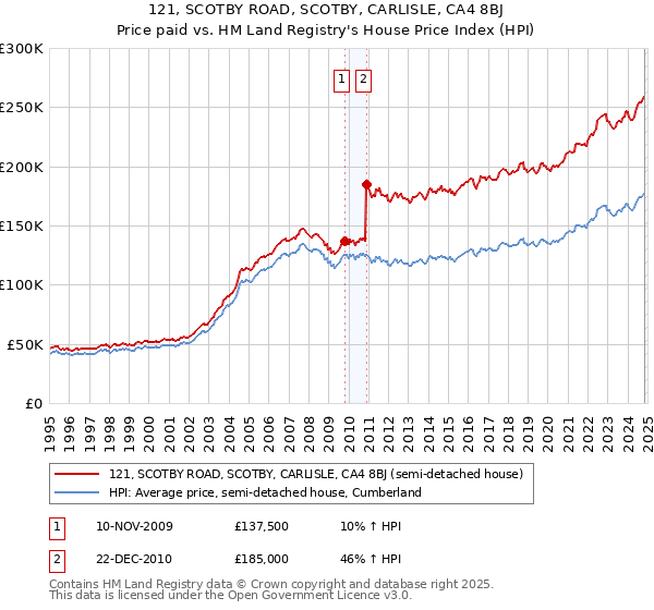 121, SCOTBY ROAD, SCOTBY, CARLISLE, CA4 8BJ: Price paid vs HM Land Registry's House Price Index