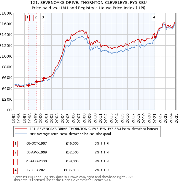 121, SEVENOAKS DRIVE, THORNTON-CLEVELEYS, FY5 3BU: Price paid vs HM Land Registry's House Price Index