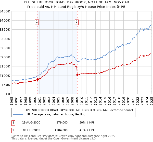 121, SHERBROOK ROAD, DAYBROOK, NOTTINGHAM, NG5 6AR: Price paid vs HM Land Registry's House Price Index