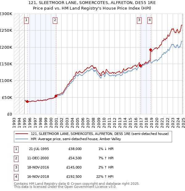 121, SLEETMOOR LANE, SOMERCOTES, ALFRETON, DE55 1RE: Price paid vs HM Land Registry's House Price Index