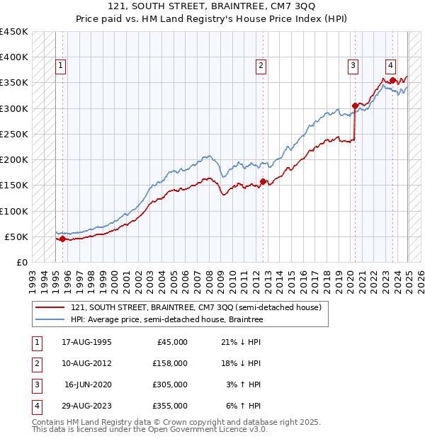 121, SOUTH STREET, BRAINTREE, CM7 3QQ: Price paid vs HM Land Registry's House Price Index