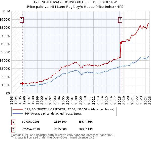 121, SOUTHWAY, HORSFORTH, LEEDS, LS18 5RW: Price paid vs HM Land Registry's House Price Index