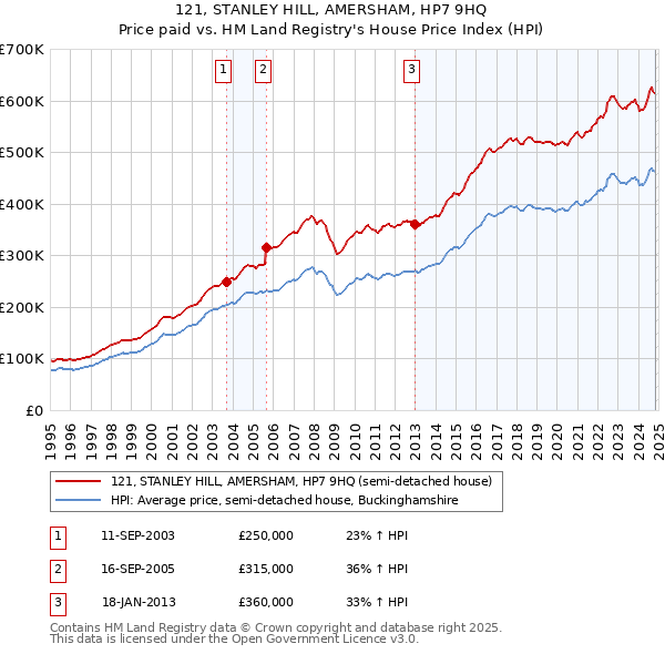 121, STANLEY HILL, AMERSHAM, HP7 9HQ: Price paid vs HM Land Registry's House Price Index