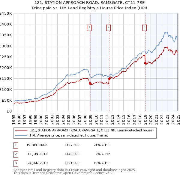 121, STATION APPROACH ROAD, RAMSGATE, CT11 7RE: Price paid vs HM Land Registry's House Price Index