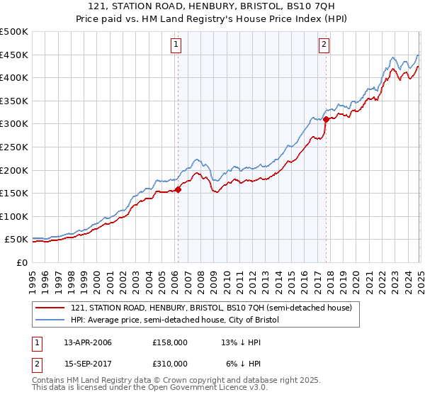 121, STATION ROAD, HENBURY, BRISTOL, BS10 7QH: Price paid vs HM Land Registry's House Price Index