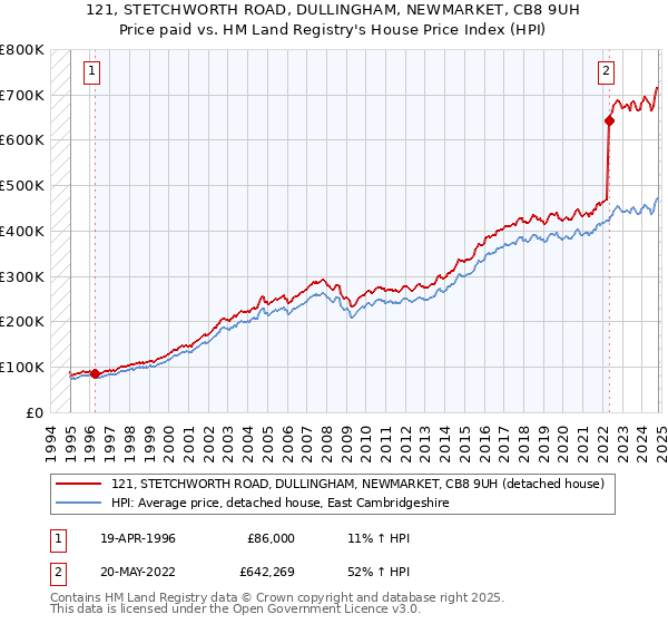 121, STETCHWORTH ROAD, DULLINGHAM, NEWMARKET, CB8 9UH: Price paid vs HM Land Registry's House Price Index