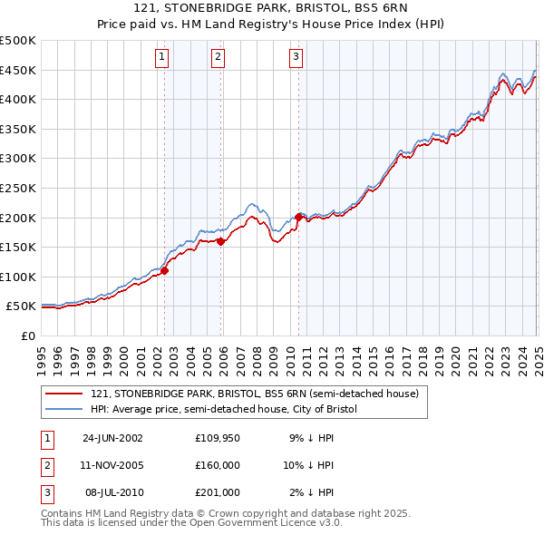 121, STONEBRIDGE PARK, BRISTOL, BS5 6RN: Price paid vs HM Land Registry's House Price Index