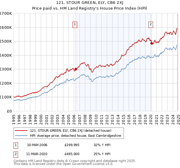 121, STOUR GREEN, ELY, CB6 2XJ: Price paid vs HM Land Registry's House Price Index