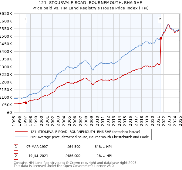 121, STOURVALE ROAD, BOURNEMOUTH, BH6 5HE: Price paid vs HM Land Registry's House Price Index