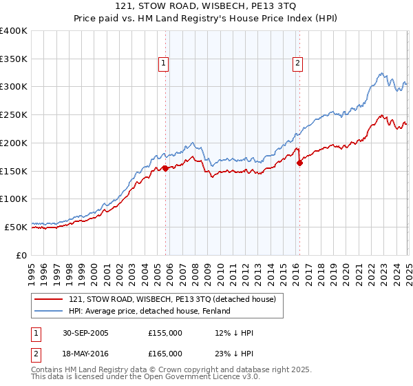 121, STOW ROAD, WISBECH, PE13 3TQ: Price paid vs HM Land Registry's House Price Index