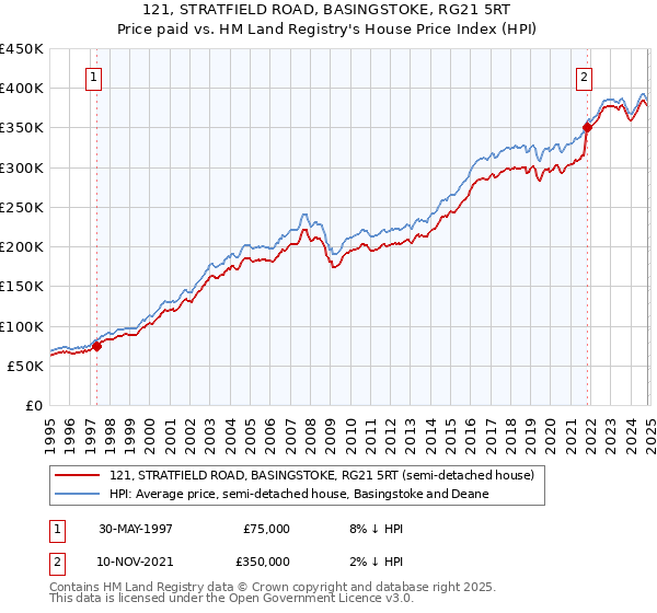 121, STRATFIELD ROAD, BASINGSTOKE, RG21 5RT: Price paid vs HM Land Registry's House Price Index