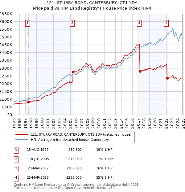 121, STURRY ROAD, CANTERBURY, CT1 1DA: Price paid vs HM Land Registry's House Price Index