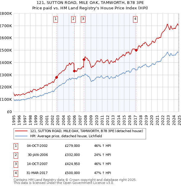 121, SUTTON ROAD, MILE OAK, TAMWORTH, B78 3PE: Price paid vs HM Land Registry's House Price Index