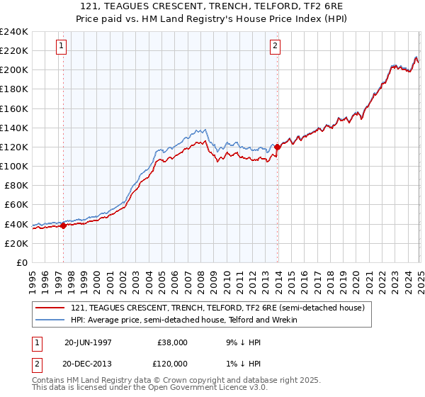 121, TEAGUES CRESCENT, TRENCH, TELFORD, TF2 6RE: Price paid vs HM Land Registry's House Price Index