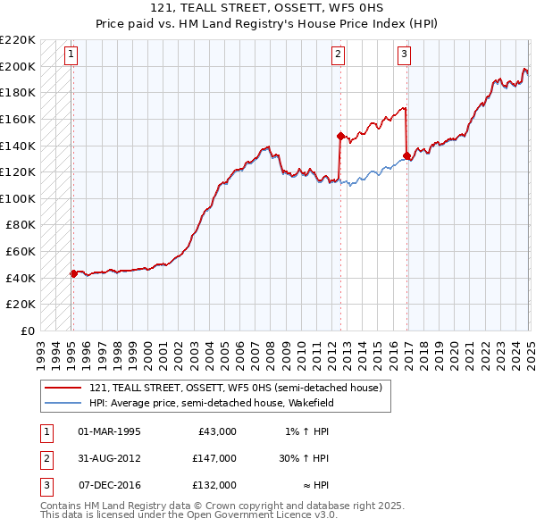 121, TEALL STREET, OSSETT, WF5 0HS: Price paid vs HM Land Registry's House Price Index