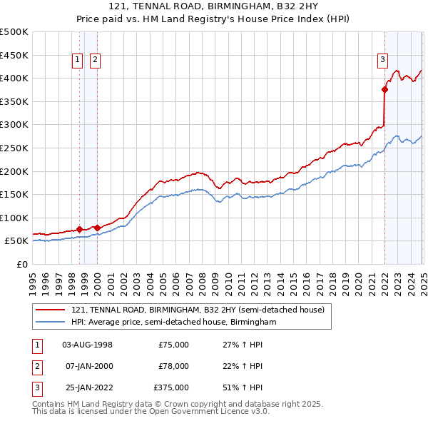 121, TENNAL ROAD, BIRMINGHAM, B32 2HY: Price paid vs HM Land Registry's House Price Index