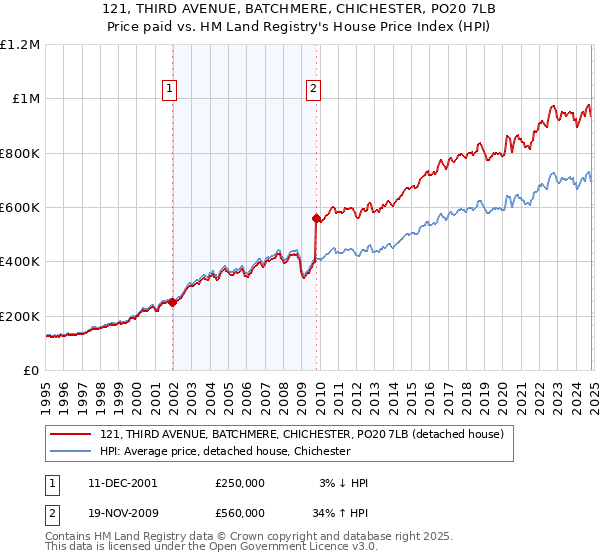 121, THIRD AVENUE, BATCHMERE, CHICHESTER, PO20 7LB: Price paid vs HM Land Registry's House Price Index