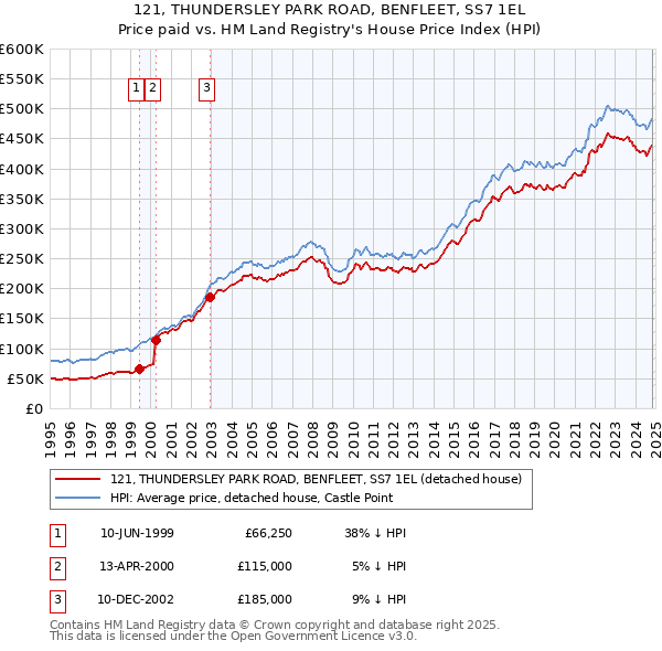 121, THUNDERSLEY PARK ROAD, BENFLEET, SS7 1EL: Price paid vs HM Land Registry's House Price Index