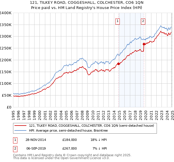 121, TILKEY ROAD, COGGESHALL, COLCHESTER, CO6 1QN: Price paid vs HM Land Registry's House Price Index