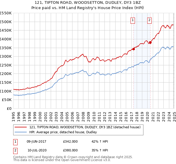 121, TIPTON ROAD, WOODSETTON, DUDLEY, DY3 1BZ: Price paid vs HM Land Registry's House Price Index