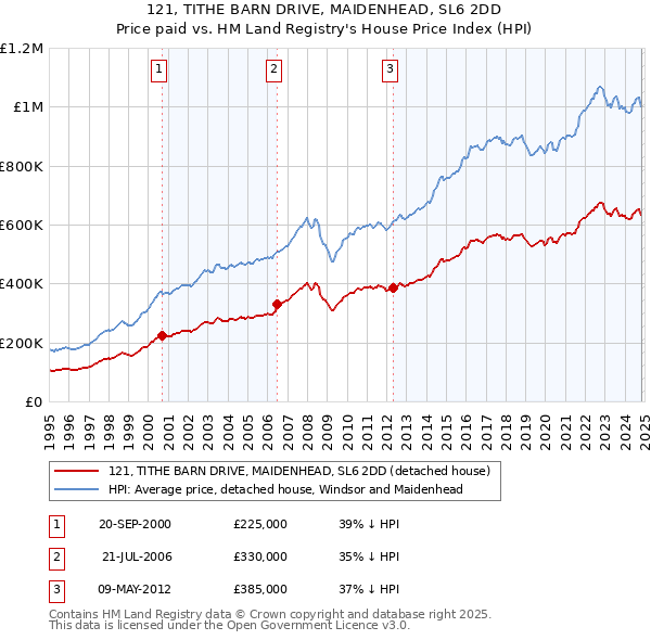 121, TITHE BARN DRIVE, MAIDENHEAD, SL6 2DD: Price paid vs HM Land Registry's House Price Index