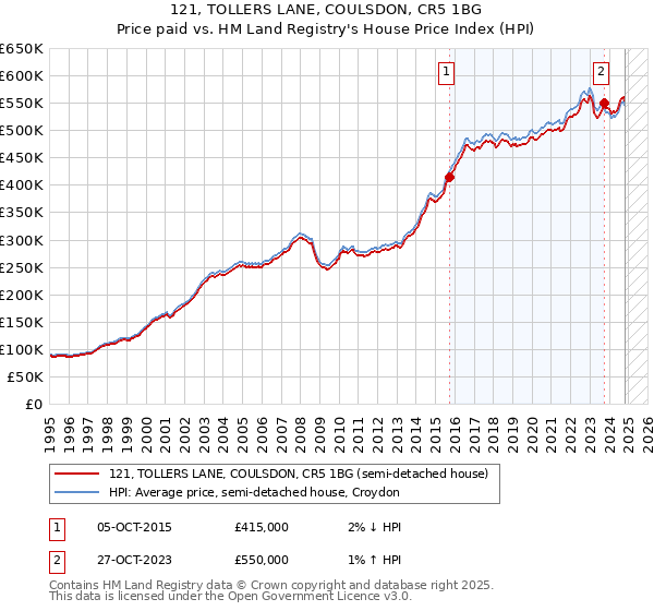 121, TOLLERS LANE, COULSDON, CR5 1BG: Price paid vs HM Land Registry's House Price Index