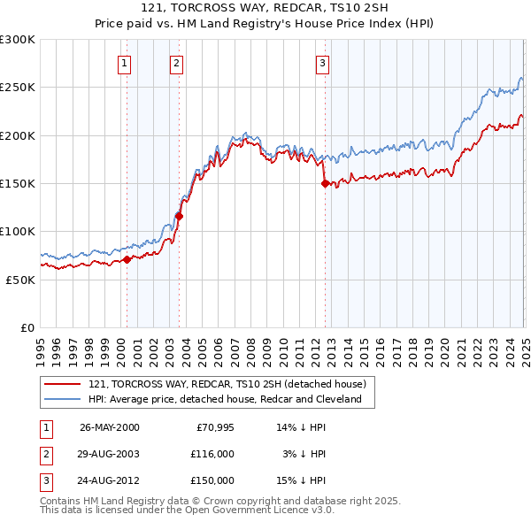 121, TORCROSS WAY, REDCAR, TS10 2SH: Price paid vs HM Land Registry's House Price Index