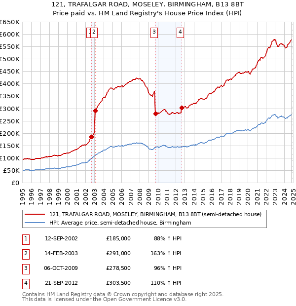 121, TRAFALGAR ROAD, MOSELEY, BIRMINGHAM, B13 8BT: Price paid vs HM Land Registry's House Price Index