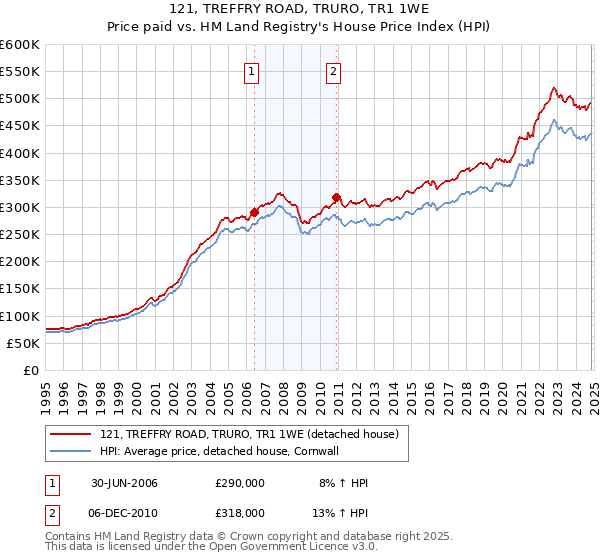 121, TREFFRY ROAD, TRURO, TR1 1WE: Price paid vs HM Land Registry's House Price Index