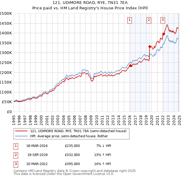 121, UDIMORE ROAD, RYE, TN31 7EA: Price paid vs HM Land Registry's House Price Index