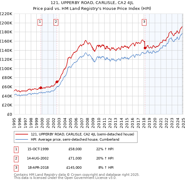 121, UPPERBY ROAD, CARLISLE, CA2 4JL: Price paid vs HM Land Registry's House Price Index