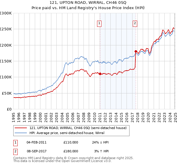 121, UPTON ROAD, WIRRAL, CH46 0SQ: Price paid vs HM Land Registry's House Price Index