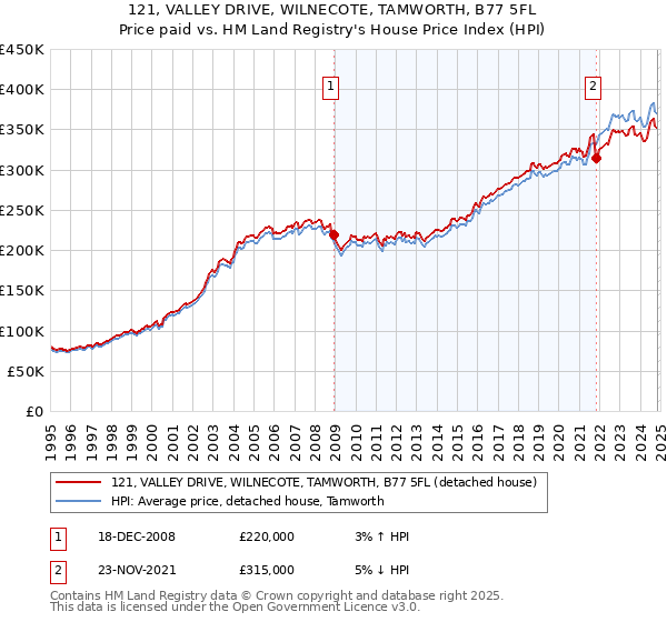 121, VALLEY DRIVE, WILNECOTE, TAMWORTH, B77 5FL: Price paid vs HM Land Registry's House Price Index