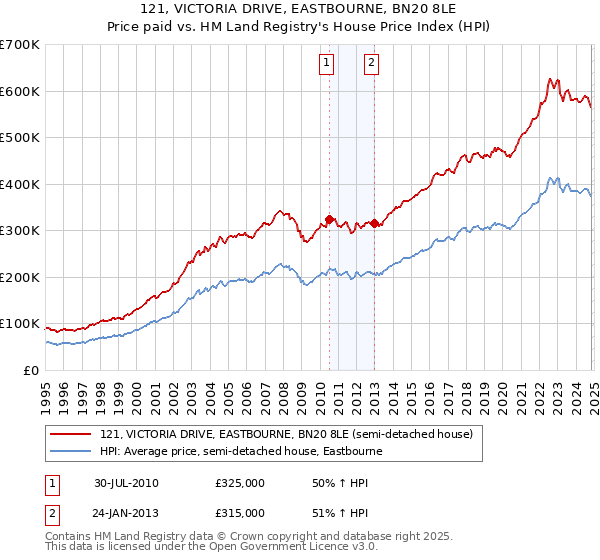 121, VICTORIA DRIVE, EASTBOURNE, BN20 8LE: Price paid vs HM Land Registry's House Price Index