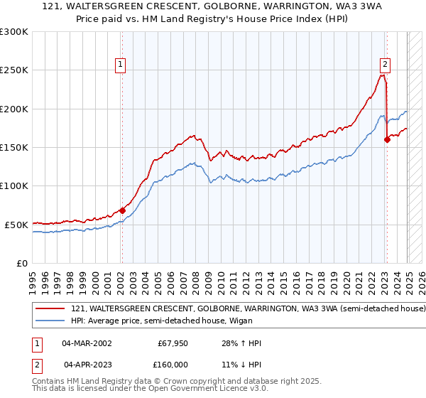 121, WALTERSGREEN CRESCENT, GOLBORNE, WARRINGTON, WA3 3WA: Price paid vs HM Land Registry's House Price Index