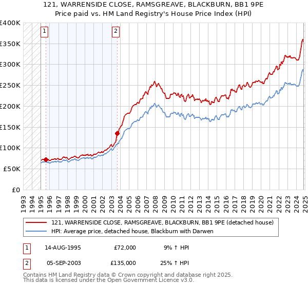 121, WARRENSIDE CLOSE, RAMSGREAVE, BLACKBURN, BB1 9PE: Price paid vs HM Land Registry's House Price Index