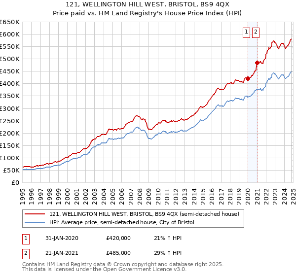 121, WELLINGTON HILL WEST, BRISTOL, BS9 4QX: Price paid vs HM Land Registry's House Price Index