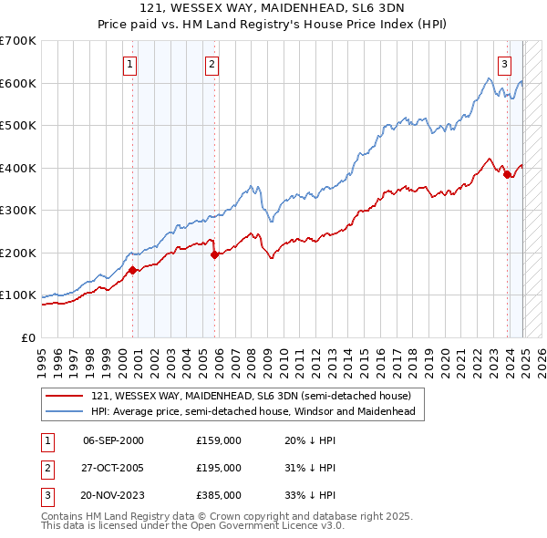 121, WESSEX WAY, MAIDENHEAD, SL6 3DN: Price paid vs HM Land Registry's House Price Index