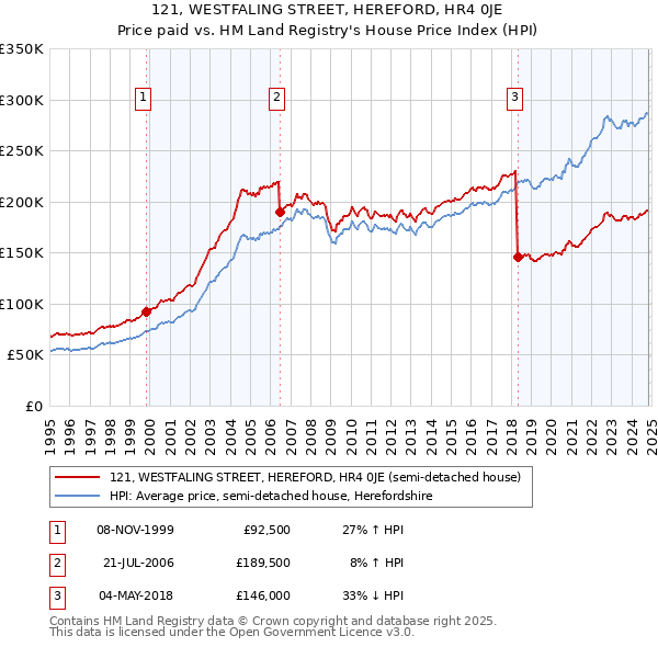 121, WESTFALING STREET, HEREFORD, HR4 0JE: Price paid vs HM Land Registry's House Price Index