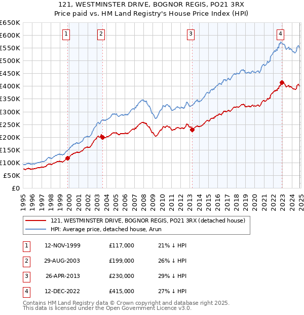 121, WESTMINSTER DRIVE, BOGNOR REGIS, PO21 3RX: Price paid vs HM Land Registry's House Price Index