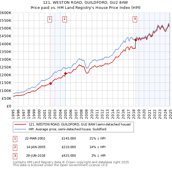 121, WESTON ROAD, GUILDFORD, GU2 8AW: Price paid vs HM Land Registry's House Price Index