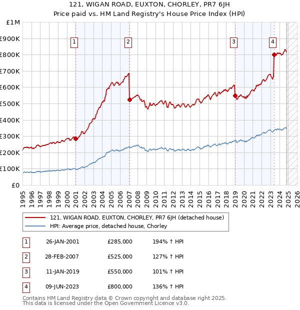 121, WIGAN ROAD, EUXTON, CHORLEY, PR7 6JH: Price paid vs HM Land Registry's House Price Index