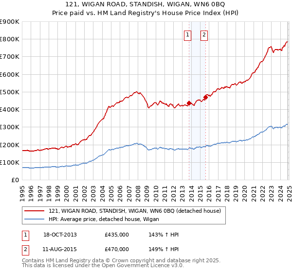 121, WIGAN ROAD, STANDISH, WIGAN, WN6 0BQ: Price paid vs HM Land Registry's House Price Index