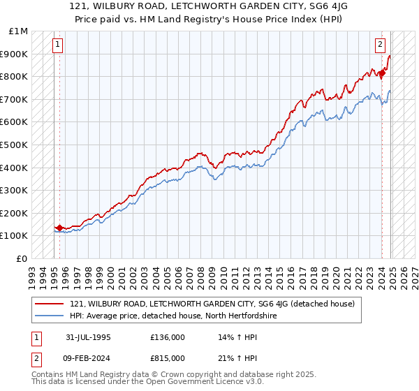 121, WILBURY ROAD, LETCHWORTH GARDEN CITY, SG6 4JG: Price paid vs HM Land Registry's House Price Index