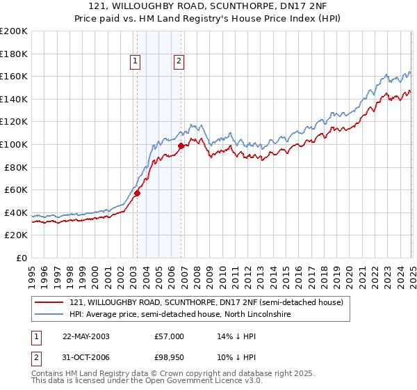 121, WILLOUGHBY ROAD, SCUNTHORPE, DN17 2NF: Price paid vs HM Land Registry's House Price Index